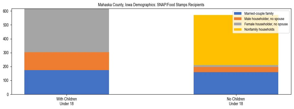 Stacked bar chart showing SNAP/Food Stamps recipient household composition by presence of children under 18 in Mahaska County, Iowa, based on 2023 ACS data.
