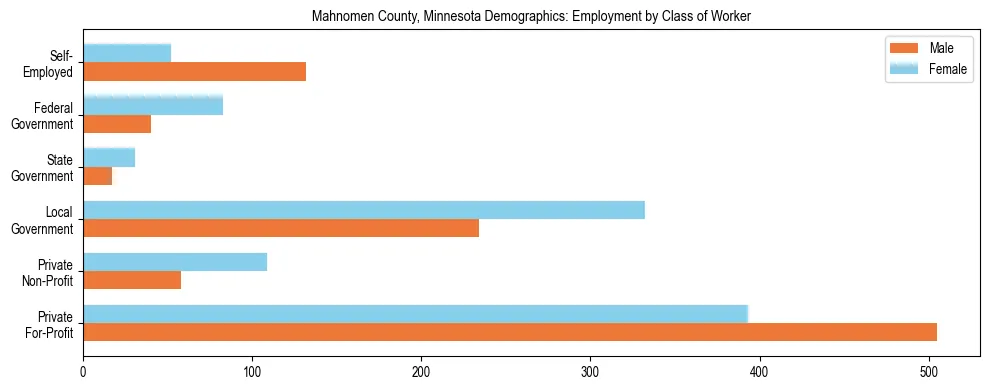 Horizontal bar chart showing employment distribution by class of worker and gender in Mahnomen County, Minnesota, based on 2023 ACS data.