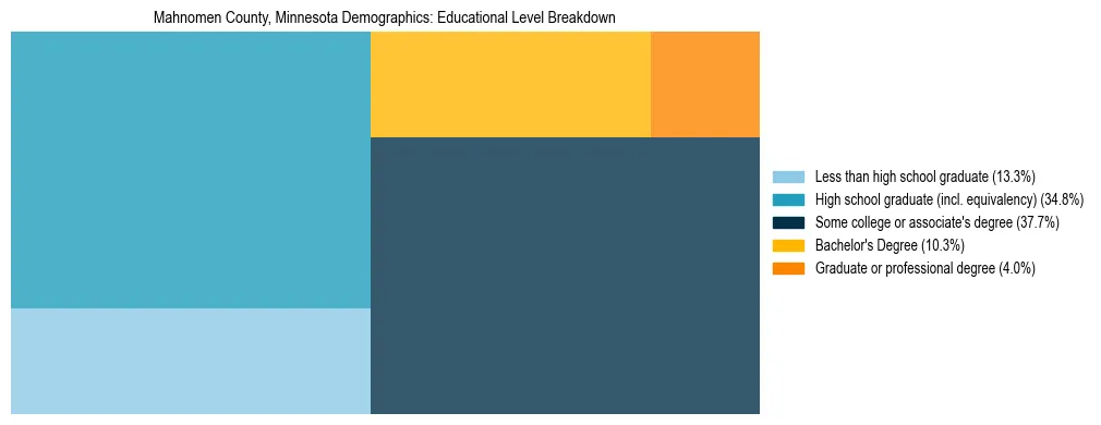 Treemap chart illustrating the educational attainment breakdown for population 25 years and over in Mahnomen County, Minnesota.