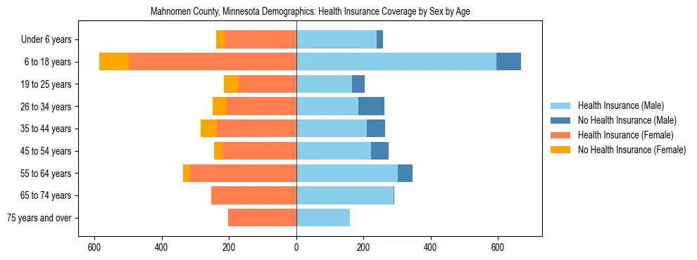 Pyramid chart showing health insurance coverage by age and sex in Mahnomen County, Minnesota.