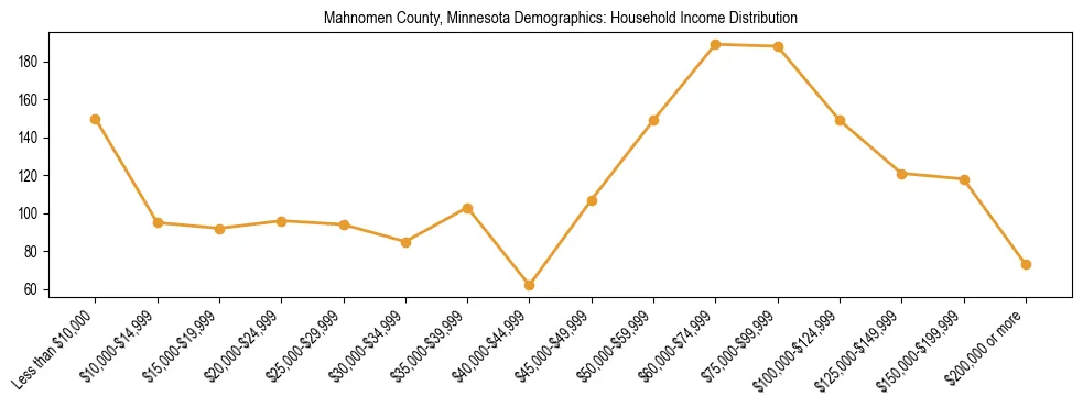 Horizontal bar chart showing household income distribution in Mahnomen County, Minnesota.