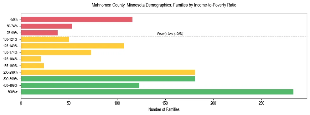 Horizontal bar chart showing family distribution by income-to-poverty ratio in Mahnomen County, Minnesota, based on 2023 ACS data.