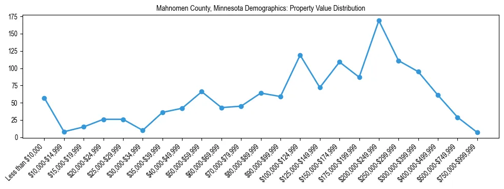Line chart showing the distribution of property values for owner-occupied housing units in Mahnomen County, Minnesota.