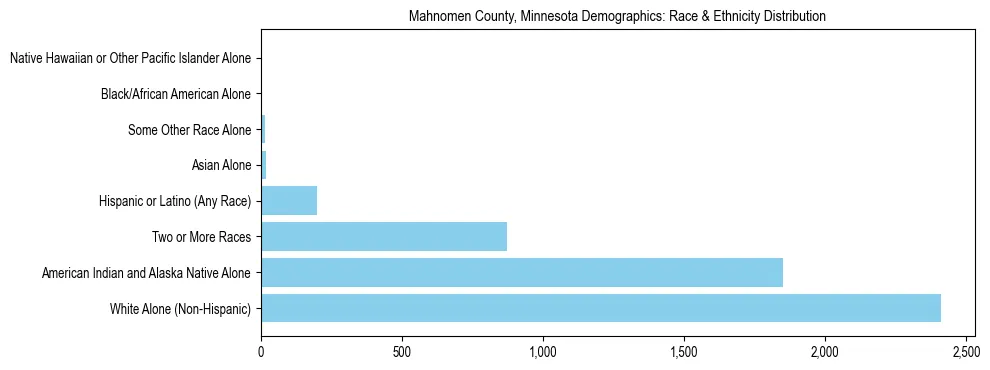 Race and Ethnicity Distribution Chart for Mahnomen County, Minnesota