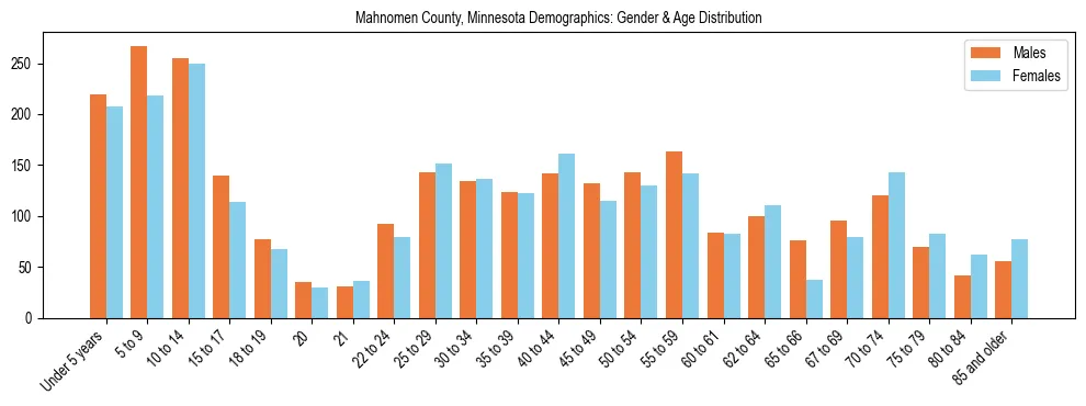 Bar chart showing the population distribution of Mahnomen County, Minnesota by age group and gender, based on 2023 ACS data.