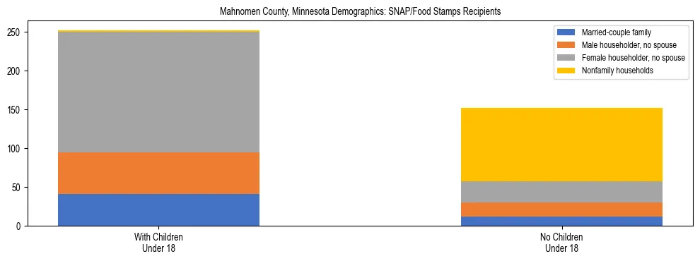 Stacked bar chart showing SNAP/Food Stamps recipient household composition by presence of children under 18 in Mahnomen County, Minnesota, based on 2023 ACS data.