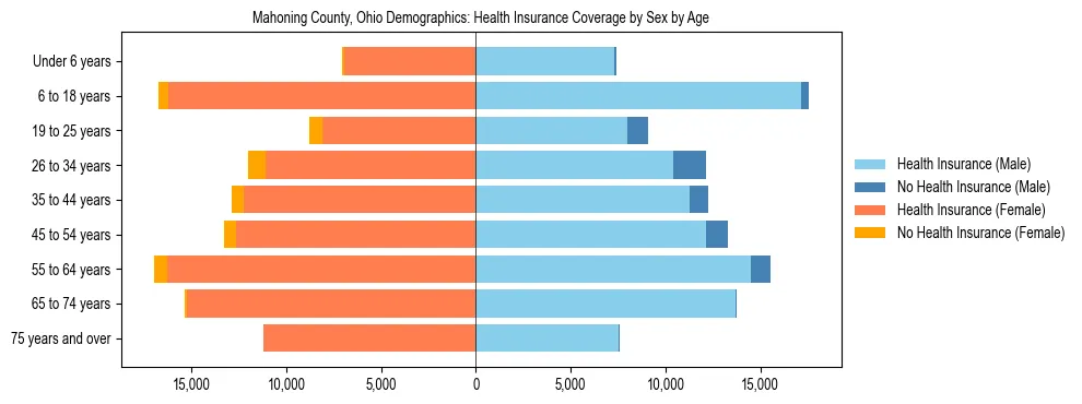 Pyramid chart showing health insurance coverage by age and sex in Mahoning County, Ohio.