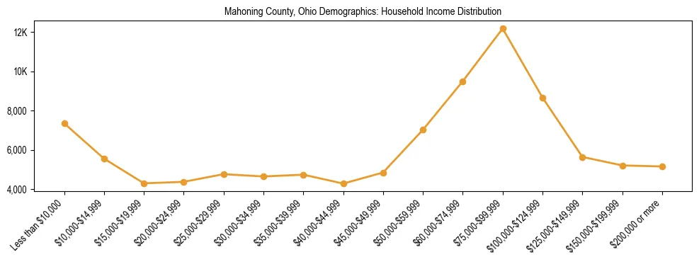 Horizontal bar chart showing household income distribution in Mahoning County, Ohio.