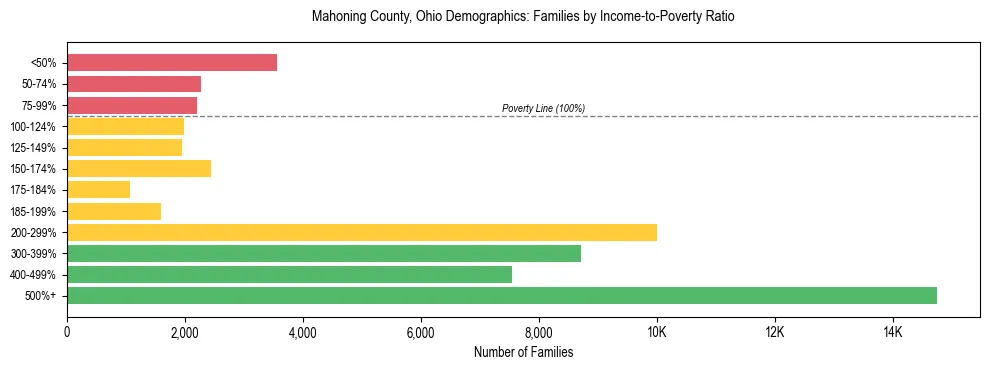 Horizontal bar chart showing family distribution by income-to-poverty ratio in Mahoning County, Ohio, based on 2023 ACS data.