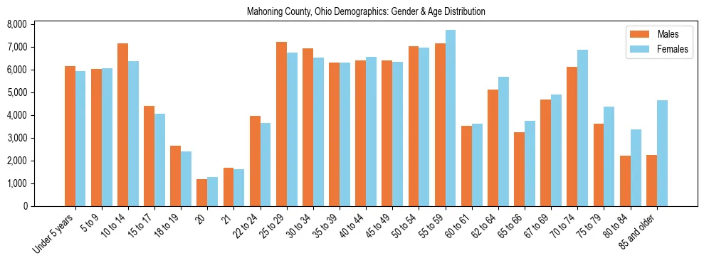 Bar chart showing the population distribution of Mahoning County, Ohio by age group and gender, based on 2023 ACS data.