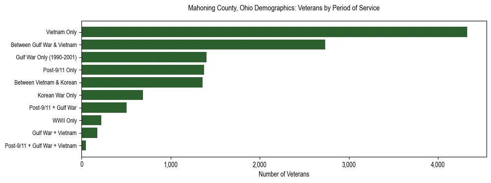 Horizontal bar chart showing veteran distribution by period of military service in Mahoning County, Ohio, based on 2023 ACS data.