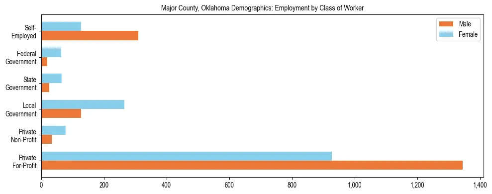 Horizontal bar chart showing employment distribution by class of worker and gender in Major County, Oklahoma, based on 2023 ACS data.