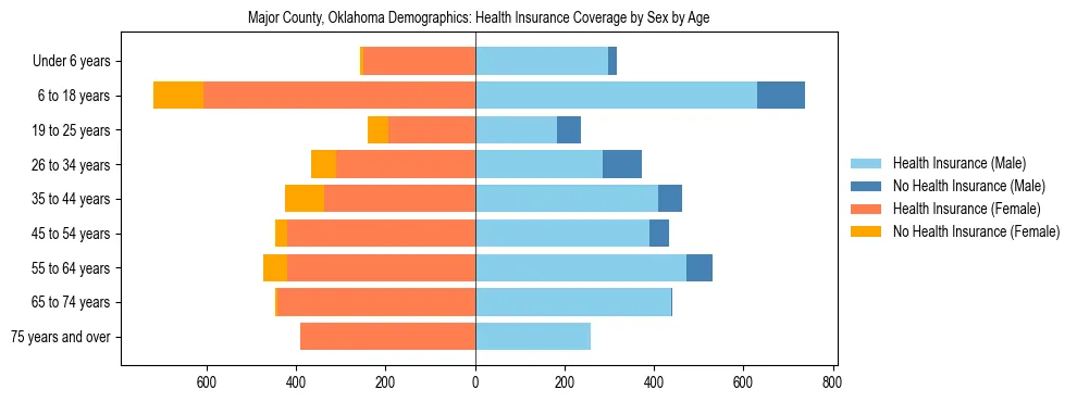 Pyramid chart showing health insurance coverage by age and sex in Major County, Oklahoma.