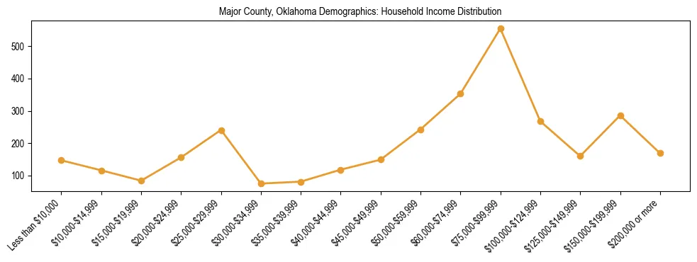 Horizontal bar chart showing household income distribution in Major County, Oklahoma.