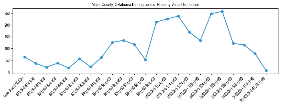 Line chart showing the distribution of property values for owner-occupied housing units in Major County, Oklahoma.