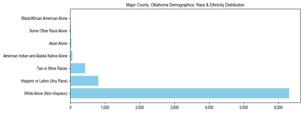 Race and Ethnicity Distribution Chart for Major County, Oklahoma