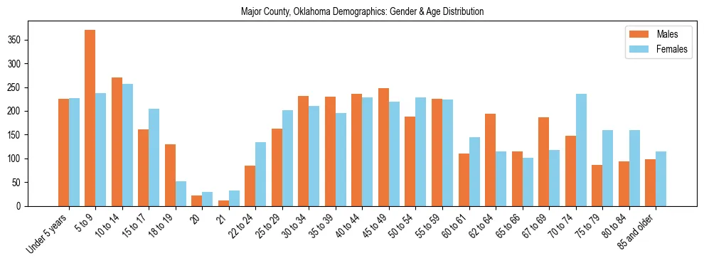 Bar chart showing the population distribution of Major County, Oklahoma by age group and gender, based on 2023 ACS data.