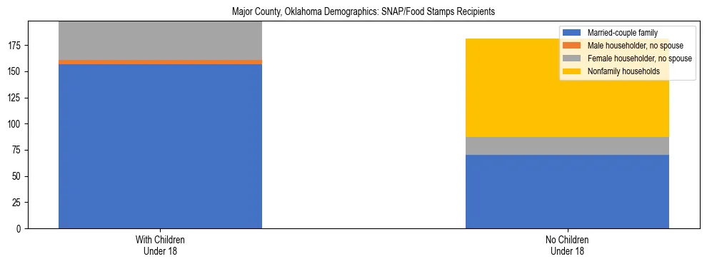 Stacked bar chart showing SNAP/Food Stamps recipient household composition by presence of children under 18 in Major County, Oklahoma, based on 2023 ACS data.