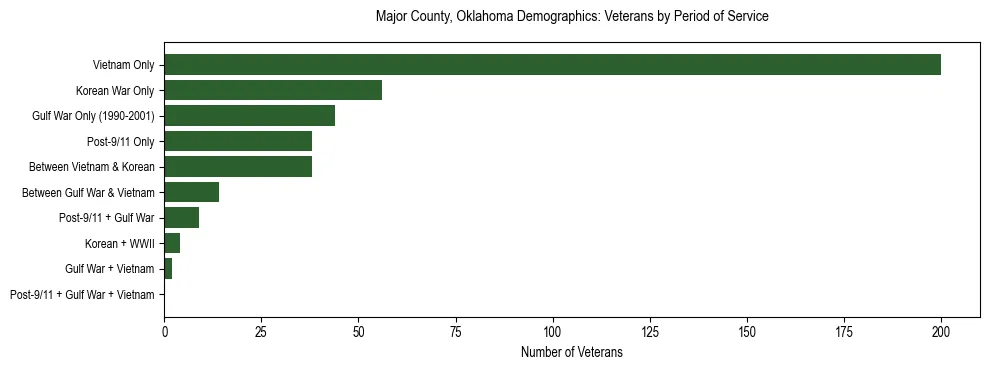 Horizontal bar chart showing veteran distribution by period of military service in Major County, Oklahoma, based on 2023 ACS data.