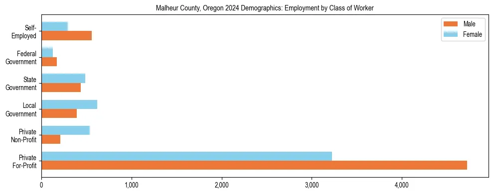 Horizontal bar chart showing employment distribution by class of worker and gender in Malheur County, Oregon, based on 2023 ACS data.