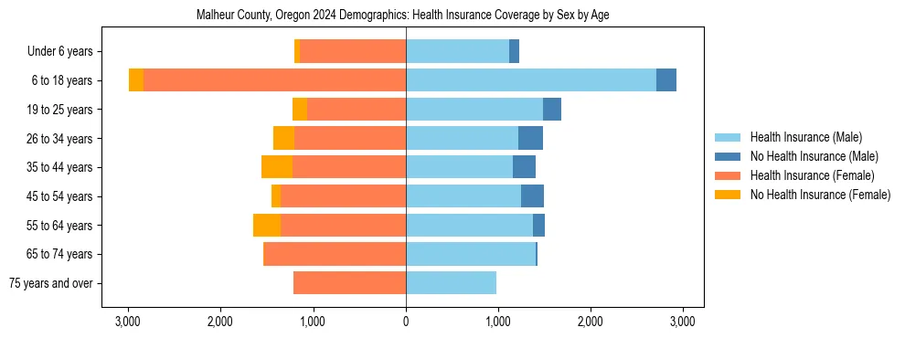 Pyramid chart showing health insurance coverage by age and sex in Malheur County, Oregon.