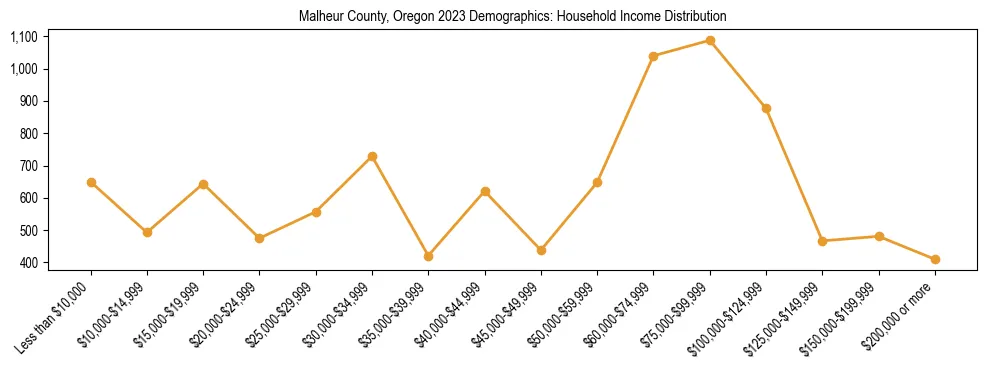 Horizontal bar chart showing household income distribution in Malheur County, Oregon.