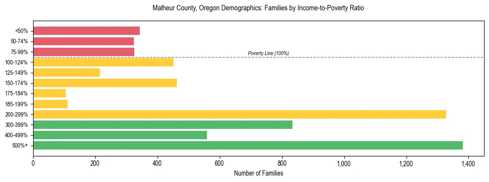 Bar chart showing family distribution by income-to-poverty ratio in Malheur County, Oregon, based on 2023 ACS data.
