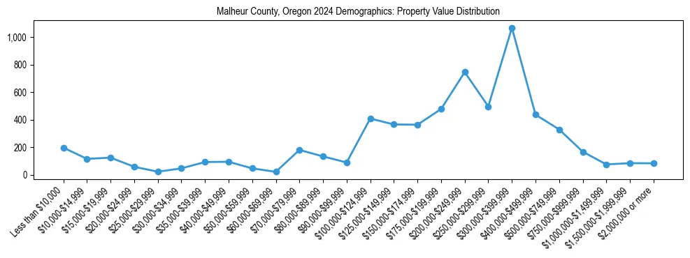 Line chart showing the distribution of property values for owner-occupied housing units in Malheur County, Oregon.