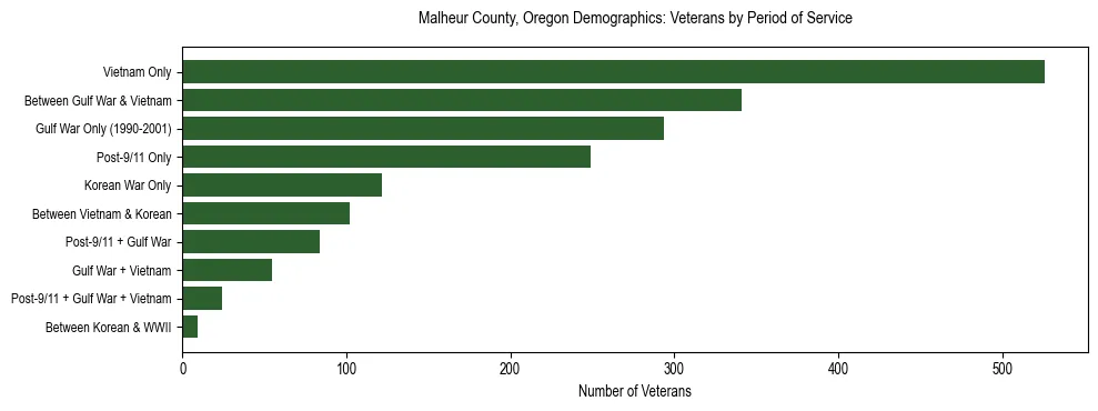 Bar chart showing the distribution of veterans by period of military service in Malheur County, Oregon based on 2023 ACS data.