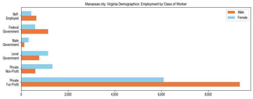 Horizontal bar chart showing employment distribution by class of worker and gender in Manassas city, Virginia, based on 2023 ACS data.