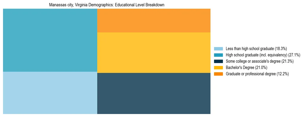 Treemap chart illustrating the educational attainment breakdown for population 25 years and over in Manassas city, Virginia.