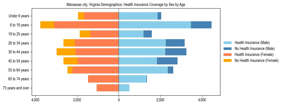 Pyramid chart showing health insurance coverage by age and sex in Manassas city, Virginia.