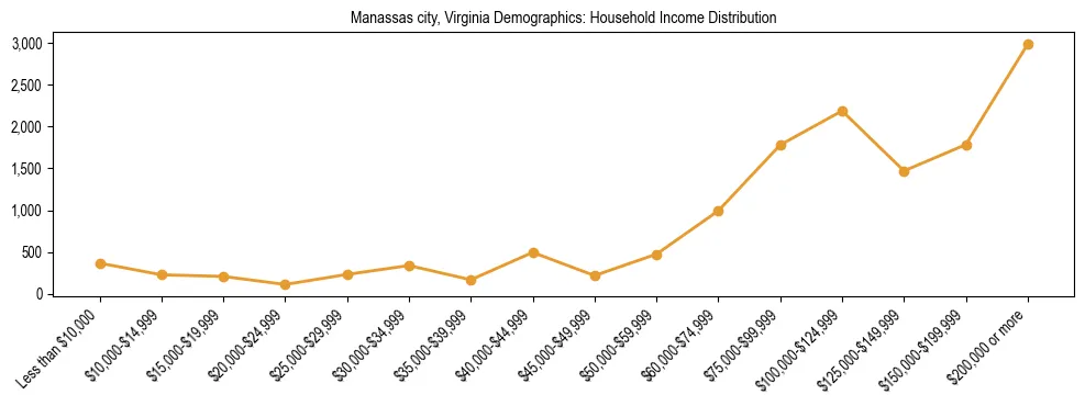 Horizontal bar chart showing household income distribution in Manassas city, Virginia.