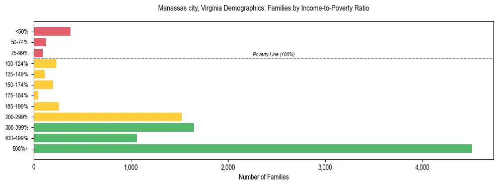 Horizontal bar chart showing family distribution by income-to-poverty ratio in Manassas city, Virginia, based on 2023 ACS data.
