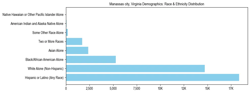 Race and Ethnicity Distribution Chart for Manassas city, Virginia