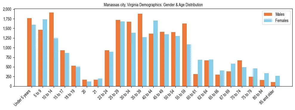 Bar chart showing the population distribution of Manassas city, Virginia by age group and gender, based on 2023 ACS data.