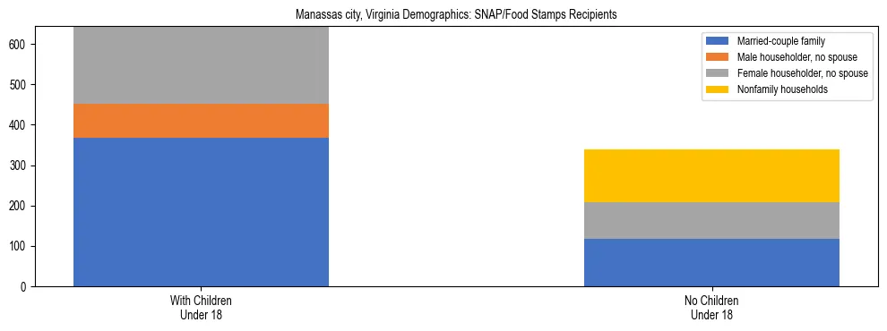 Stacked bar chart showing SNAP/Food Stamps recipient household composition by presence of children under 18 in Manassas city, Virginia, based on 2023 ACS data.