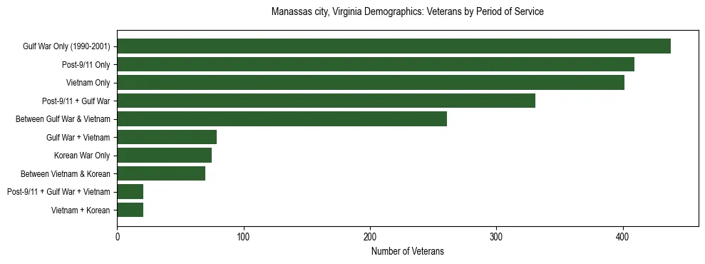 Horizontal bar chart showing veteran distribution by period of military service in Manassas city, Virginia, based on 2023 ACS data.