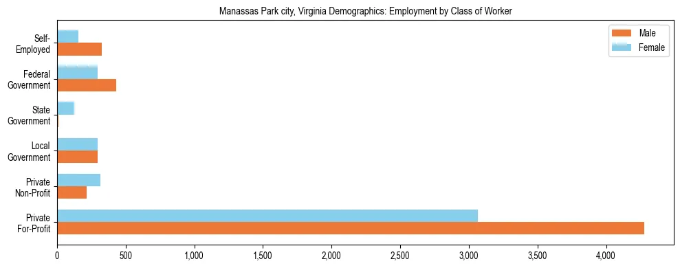 Horizontal bar chart showing employment distribution by class of worker and gender in Manassas Park city, Virginia, based on 2023 ACS data.