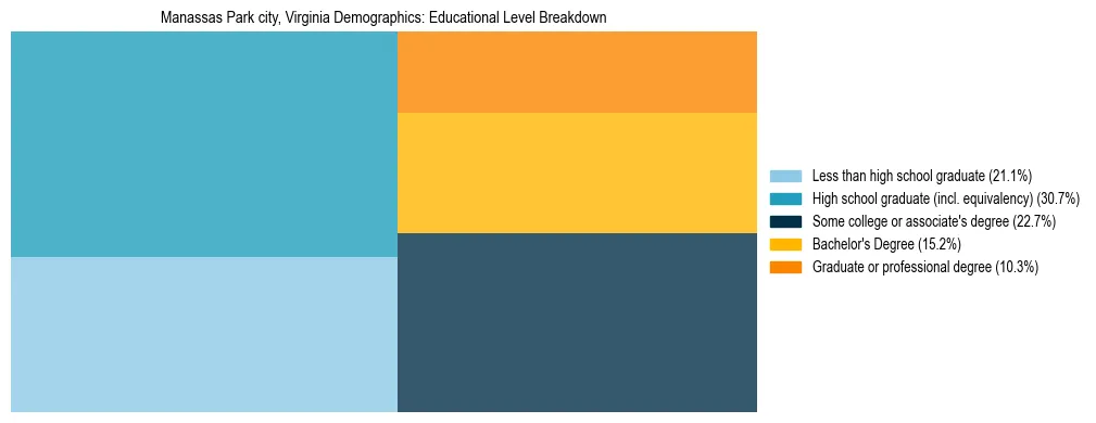 Treemap chart illustrating the educational attainment breakdown for population 25 years and over in Manassas Park city, Virginia.