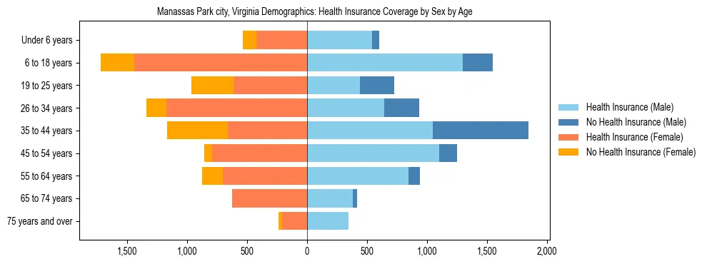 Pyramid chart showing health insurance coverage by age and sex in Manassas Park city, Virginia.