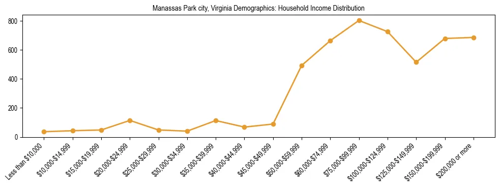 Horizontal bar chart showing household income distribution in Manassas Park city, Virginia.