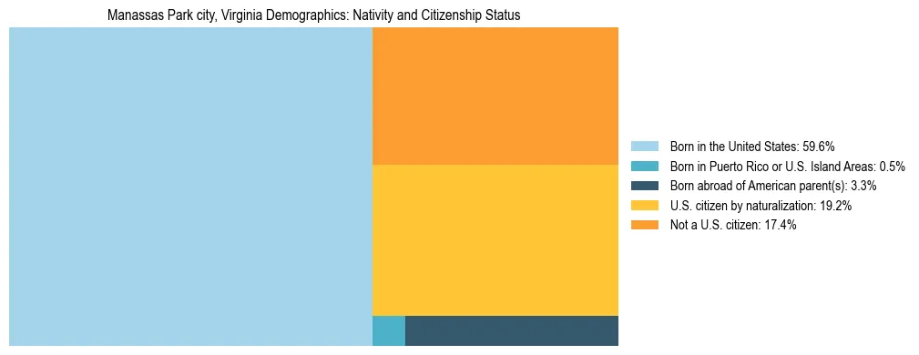 Treemap showing the population distribution by nativity and citizenship status in Manassas Park city, Virginia based on U.S. Census data.