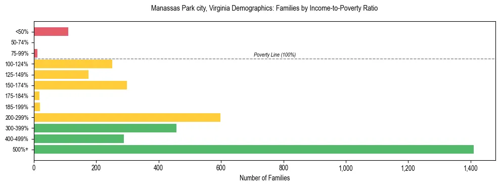 Horizontal bar chart showing family distribution by income-to-poverty ratio in Manassas Park city, Virginia, based on 2023 ACS data.