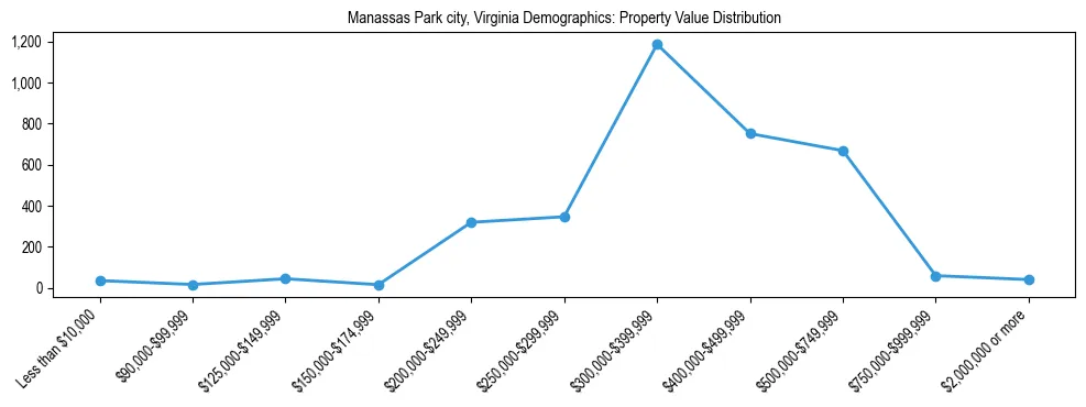 Line chart showing the distribution of property values for owner-occupied housing units in Manassas Park city, Virginia.