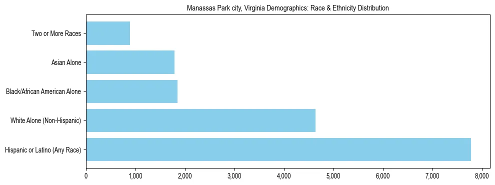 Race and Ethnicity Distribution Chart for Manassas Park city, Virginia