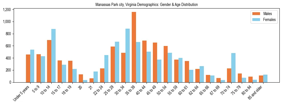 Bar chart showing the population distribution of Manassas Park city, Virginia by age group and gender, based on 2023 ACS data.