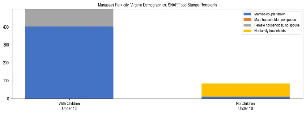 Stacked bar chart showing SNAP/Food Stamps recipient household composition by presence of children under 18 in Manassas Park city, Virginia, based on 2023 ACS data.