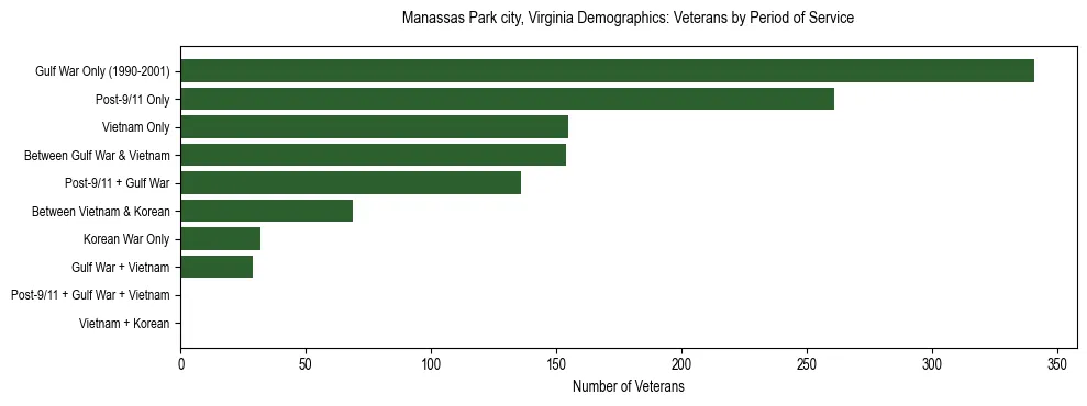 Horizontal bar chart showing veteran distribution by period of military service in Manassas Park city, Virginia, based on 2023 ACS data.
