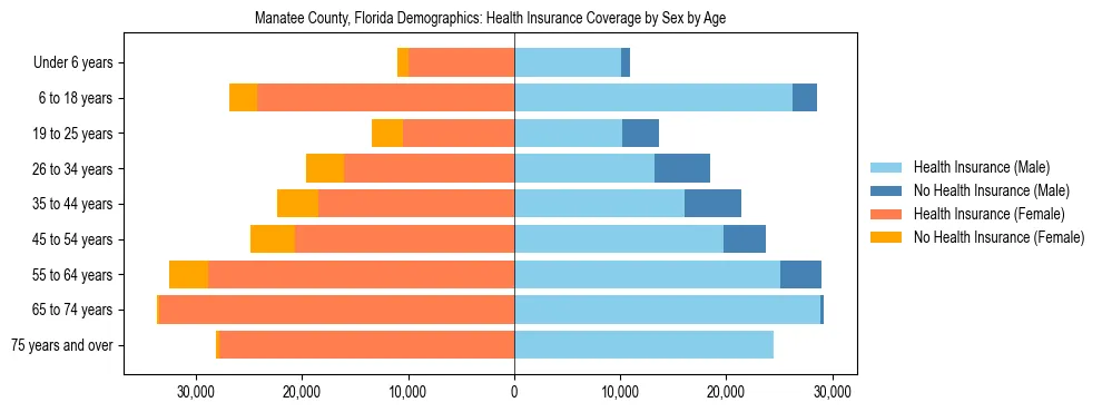 Pyramid chart showing health insurance coverage by age and sex in Manatee County, Florida.